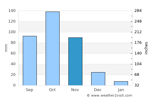 Concepción average rain in November