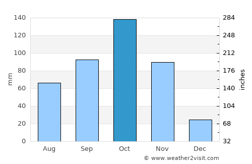Concepción average rain in October
