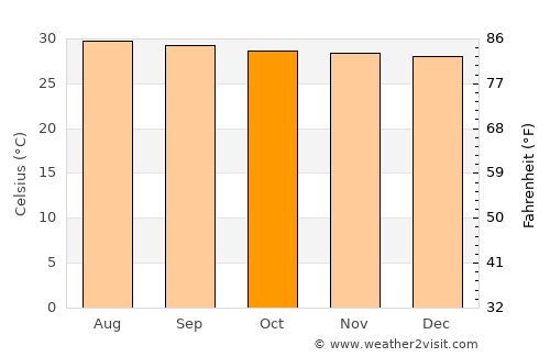 Concepción average temperature in October
