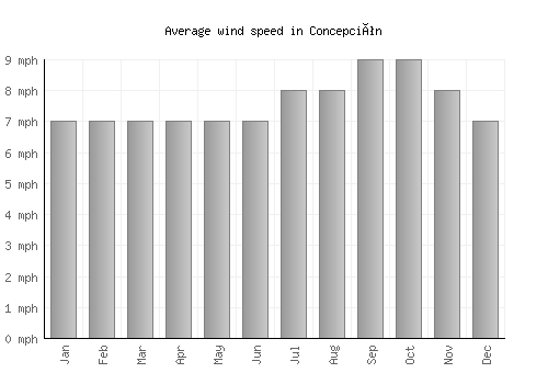 Concepción average winspeed by month (mph)