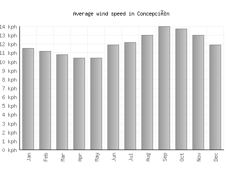 Concepción average winspeed by month (km/h)