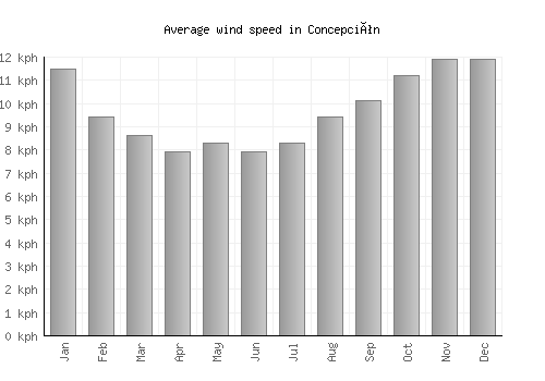 Concepción average winspeed by month (km/h)
