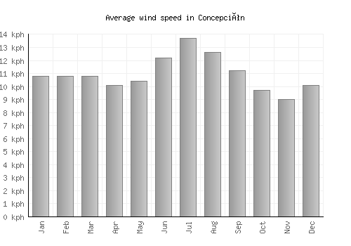 Concepción average winspeed by month (km/h)