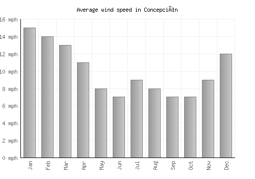 Concepción average winspeed by month (mph)