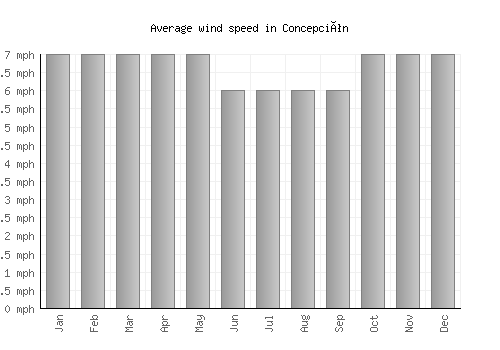 Concepción average winspeed by month (mph)