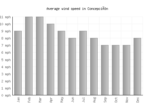 Concepción average winspeed by month (mph)