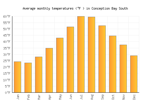 Conception Bay South average temperature chart (Fahrenheit)