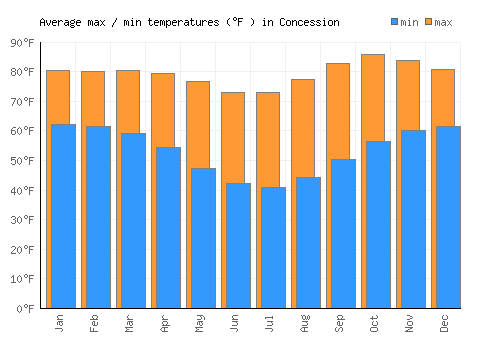 Concession average minimum / maximum temperatures (Fahrenheit)