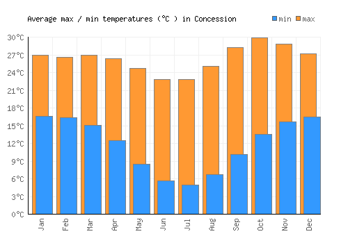 Concession average minimum / maximum temperatures (Celsius)