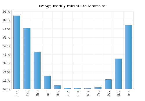 Concession monthly rainfall chart (inches)