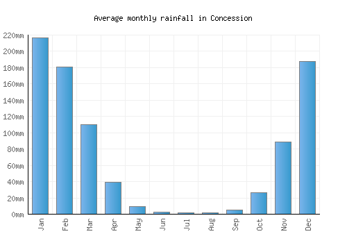 Concession monthly rainfall chart (mm)