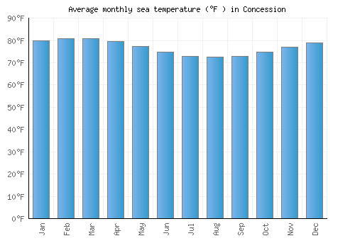 Concession average sea temperature chart (Fahrenheit)