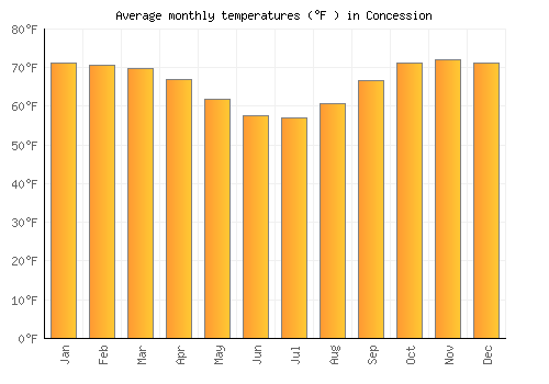Concession average temperature chart (Fahrenheit)
