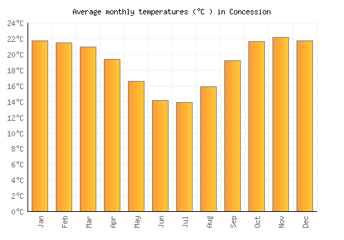 Concession average temperature chart (Celsius)