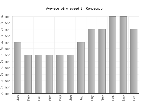 Concession average winspeed by month (mph)