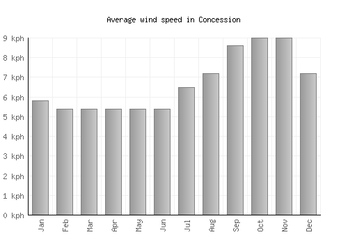 Concession average winspeed by month (km/h)