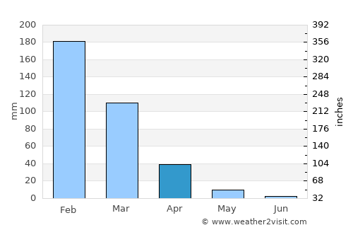 Concession average rain in April