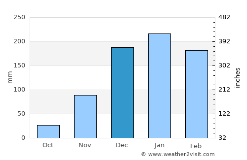 Concession average rain in December