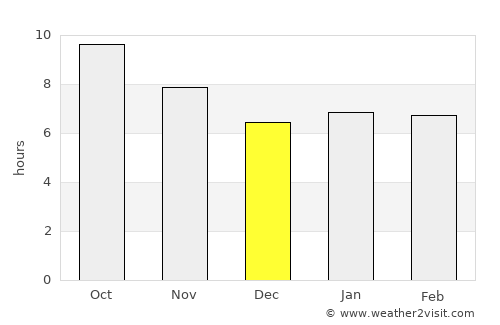 Concession average rain in December