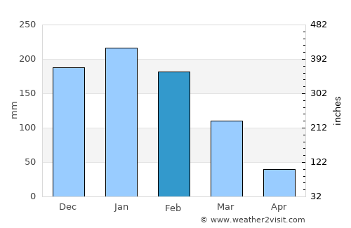Concession average rain in February