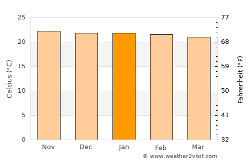Concession average temperature in January