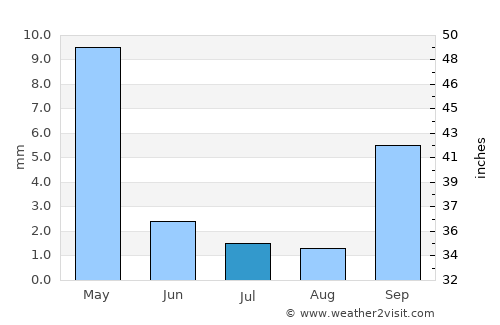 Concession average rain in July