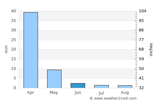 Concession average rain in June