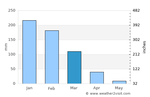 Concession average rain in March