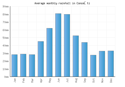 Conceşti monthly rainfall chart (mm)