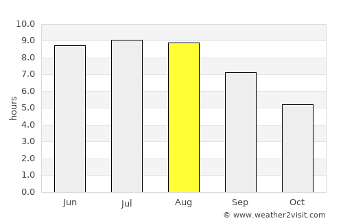 Conceşti average rain in August