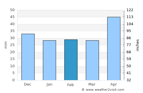 Conceşti average rain in February