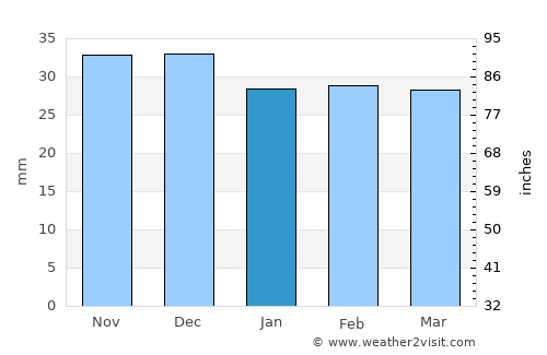 Conceşti average rain in January