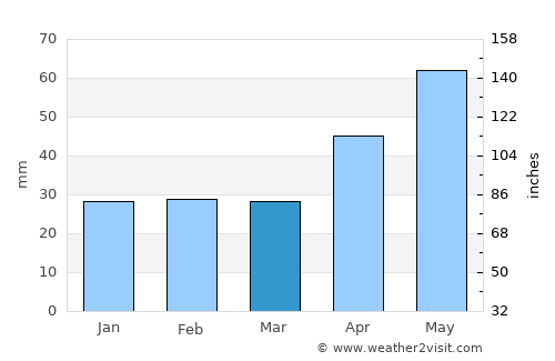 Conceşti average rain in March