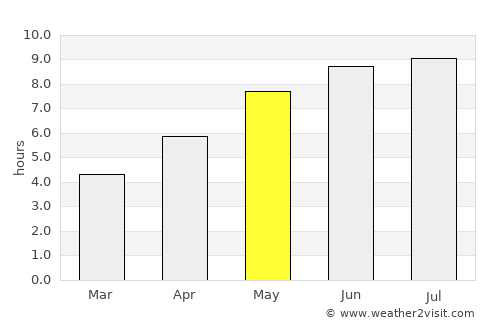 Conceşti average rain in May