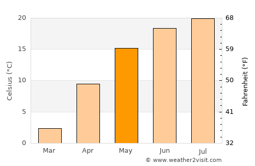 Conceşti average temperature in May