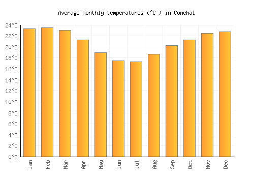 Conchal average temperature chart (Celsius)