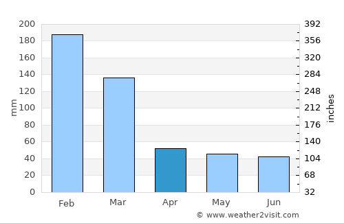 Conchas average rain in April