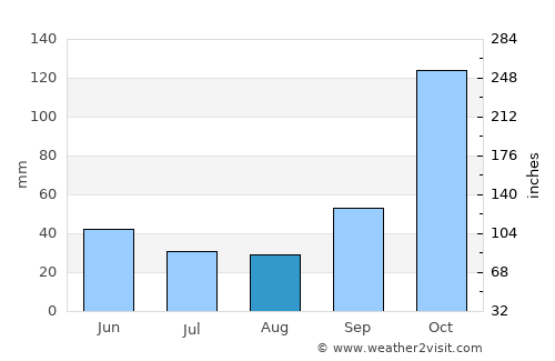 Conchas average rain in August