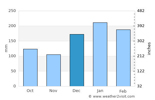 Conchas average rain in December
