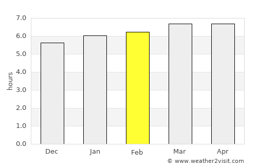 Conchas average rain in February