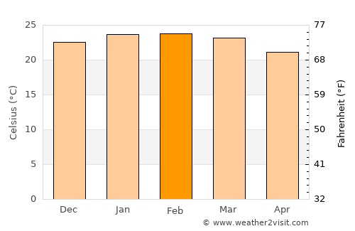 Conchas average temperature in February
