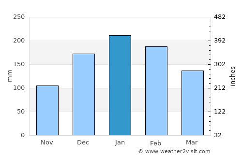 Conchas average rain in January