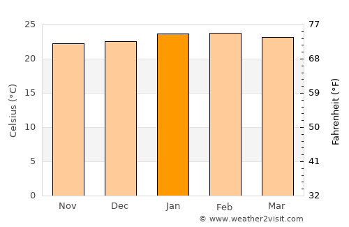Conchas average temperature in January
