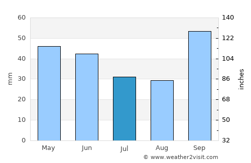 Conchas average rain in July