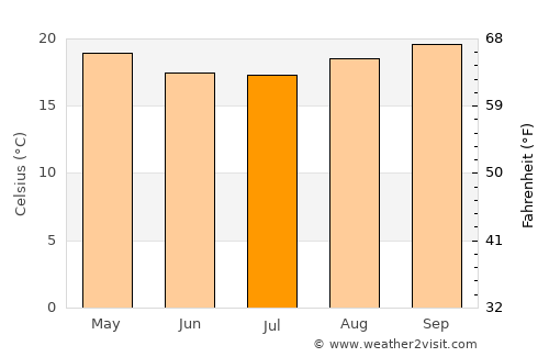 Conchas average temperature in July