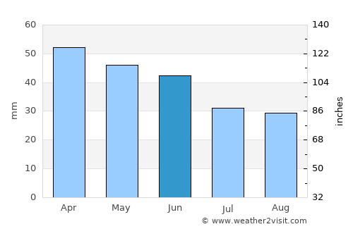 Conchas average rain in June
