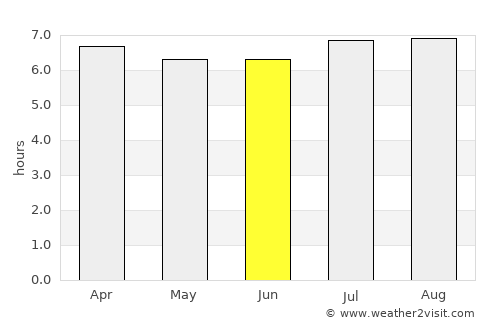 Conchas average rain in June