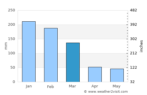 Conchas average rain in March
