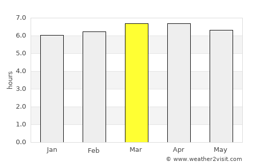 Conchas average rain in March