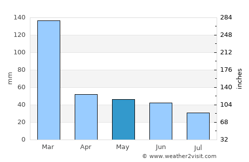 Conchas average rain in May